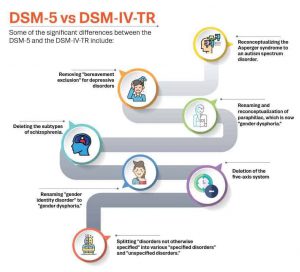 DSM5 Categories Infographic