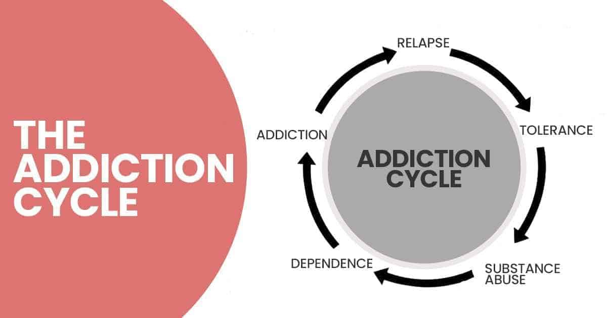Understanding the Cycle of Addiction - Pacific Sands Recovery